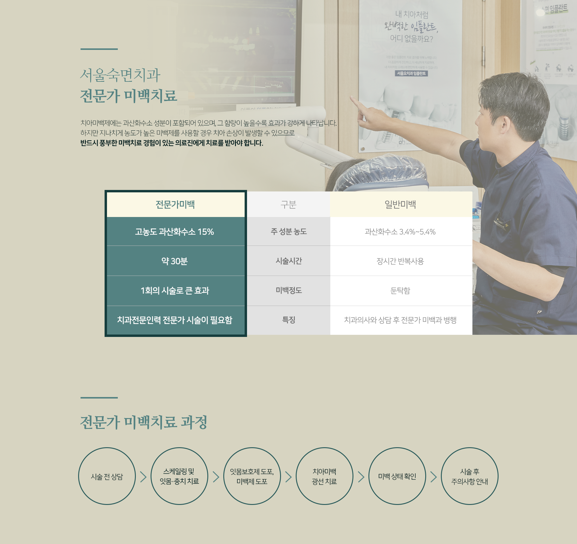 전문가-미백치료-치아미백제에는-과산화수소-성분이-포함되어-있으며-그-함량이-높을수록-효과가-강하게-나타납니다-하지만-지나치게-농도가-높은-미백제를-사용할-경우-치아-손상이-발생할-수-있으므로-반드시-미백치료-경험이-풍부한-의료진에게-치료를-받아야-합니다-전문가-미백-주-성분-농도-고농도-과산화-수수-15%-시술시간-약-30분-미백-정도-1회의-시술로-큰-효과-특징-치과전문인력-전문가-시술이-필요함-전문가-미백치료-과정-1단계-시술-전-상담-2단계-스케일링-및-잇몸-충치-치료-3단계-잇몸-보호제-도포-미백제-도포-4단계-치아미백-광선-치료-5단계-미백-상태-확인-6단계-시술-후-주의사항-안내